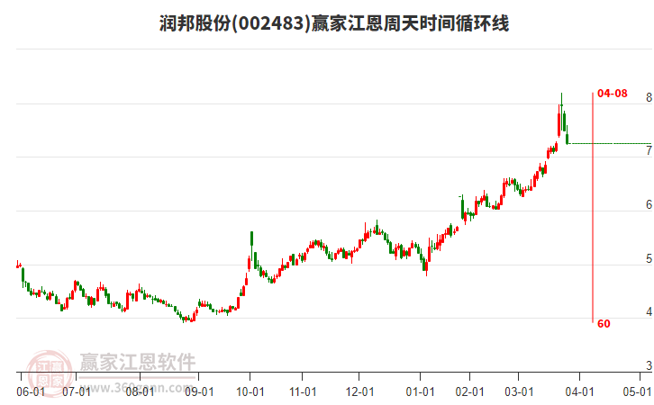 002483潤邦股份江恩周天時間循環(huán)線工具