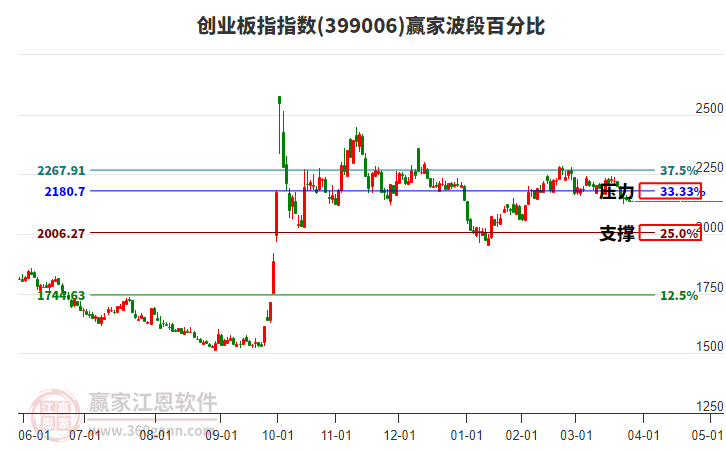 創(chuàng)業(yè)板指贏家波段百分比工具