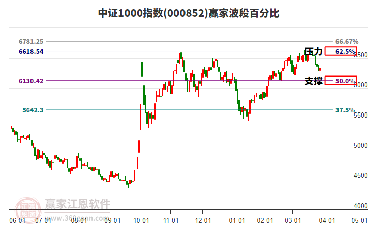 中證1000指數贏家波段百分比工具
