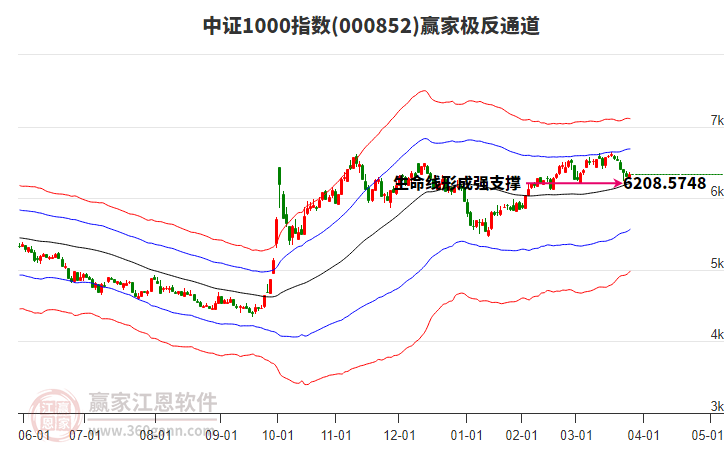 000852中證1000贏家極反通道工具