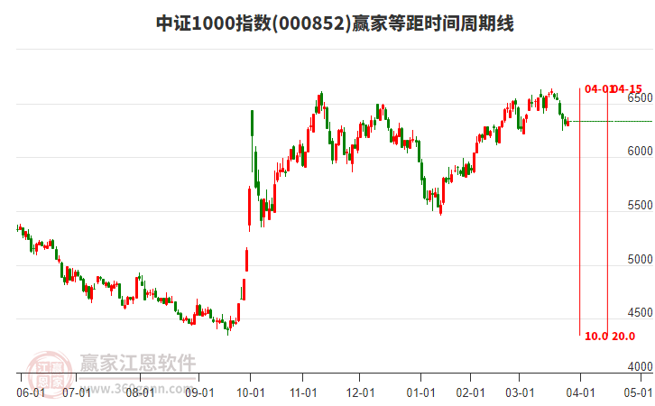中證1000指數贏家等距時間周期線工具