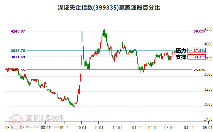 深證央企指數(shù)贏家波段百分比工具