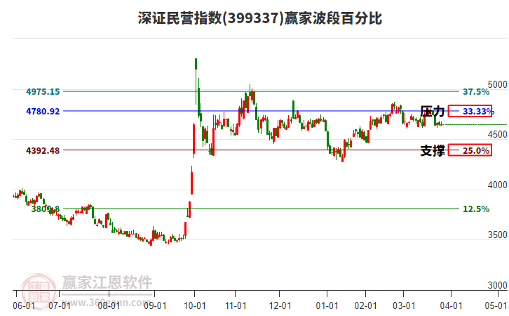 深證民營指數(shù)贏家波段百分比工具