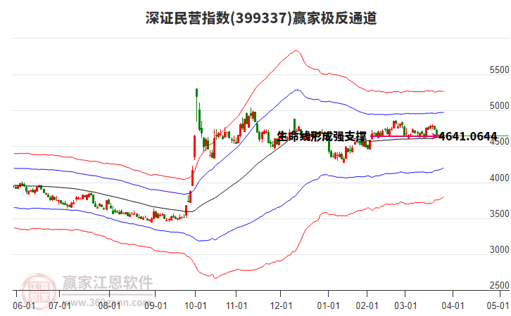 399337深證民營贏家極反通道工具