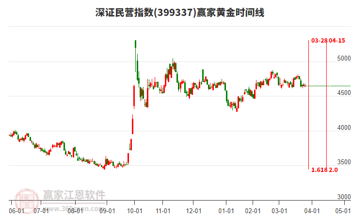 深證民營指數(shù)贏家黃金時(shí)間周期線工具