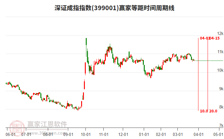 深證成指贏家等距時間周期線工具