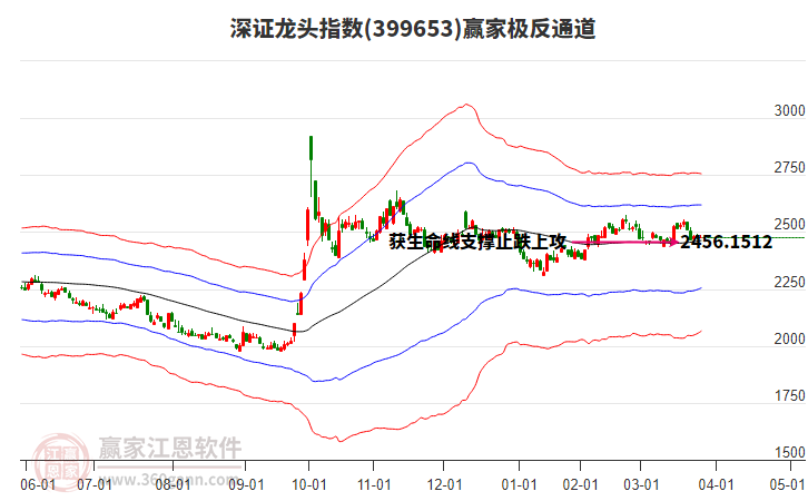 399653深證龍頭贏家極反通道工具