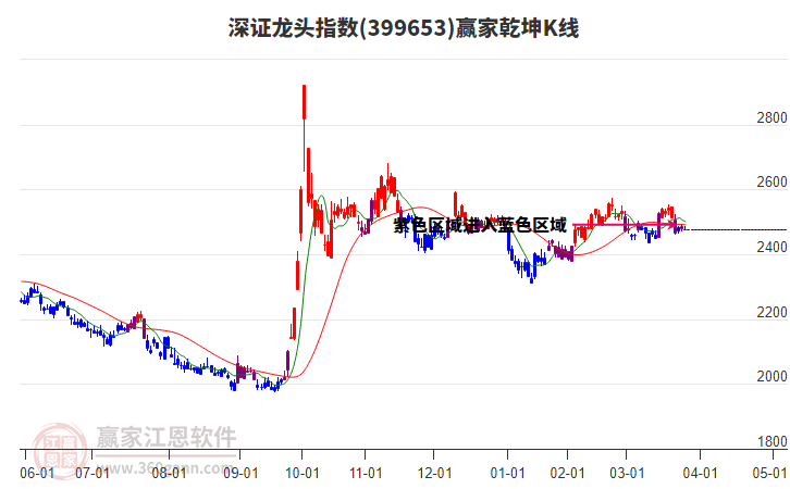 399653深證龍頭贏家乾坤K線工具