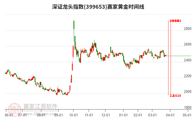 深證龍頭指數(shù)贏家黃金時間周期線工具