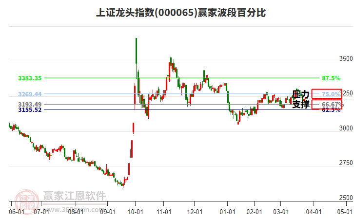 上證龍頭指數(shù)贏家波段百分比工具 上證龍頭指數(shù)贏家波段百分比工具