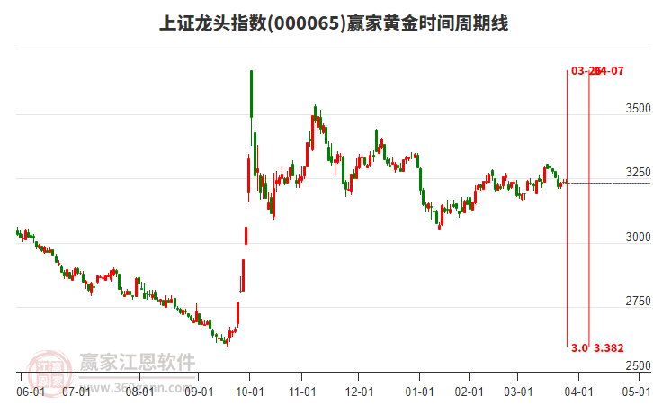 上證龍頭指數(shù)贏家黃金時間周期線工具 上證龍頭指數(shù)贏家黃金時間周期線工具