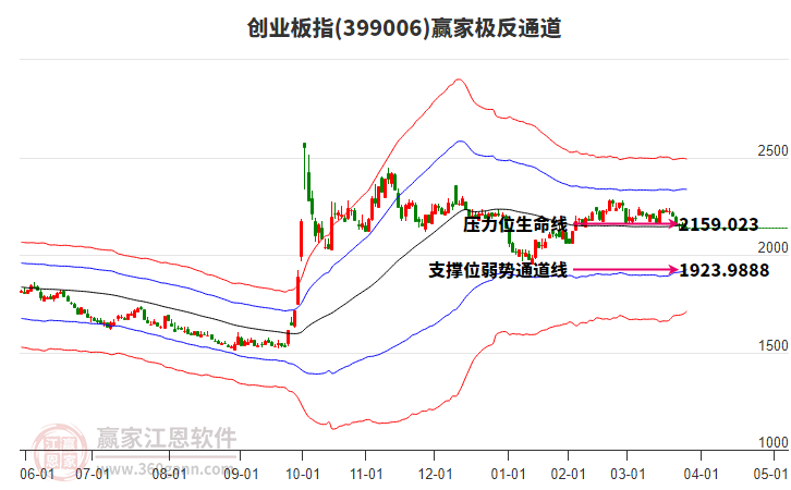 399006創(chuàng)業(yè)板指贏家極反通道工具
