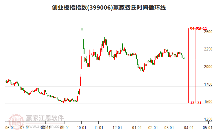 創(chuàng)業(yè)板指