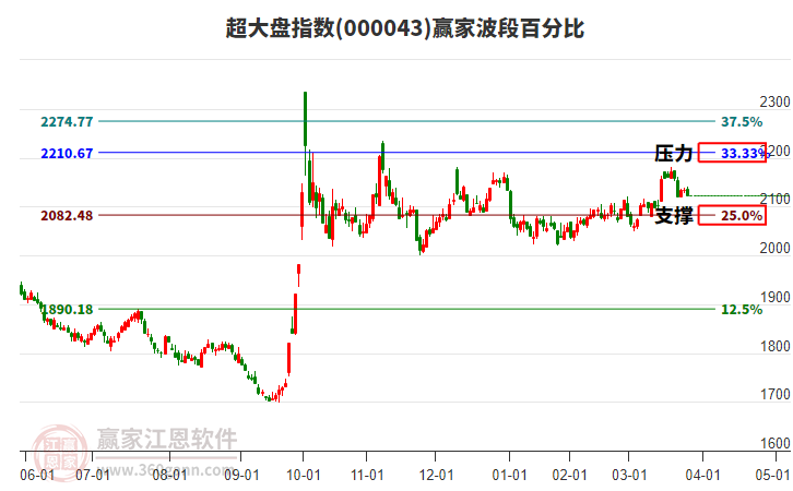 超大盤指數(shù)贏家波段百分比工具
