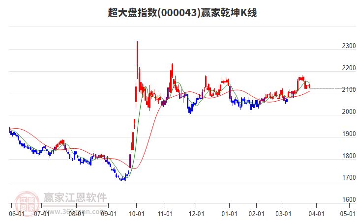 000043超大盤贏家乾坤K線工具