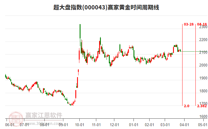 超大盤指數(shù)贏家黃金時間周期線工具