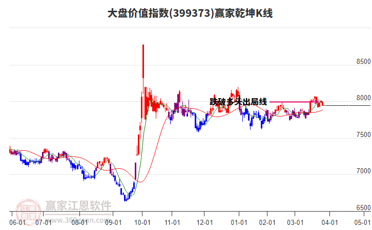 399373大盤價值贏家乾坤K線工具