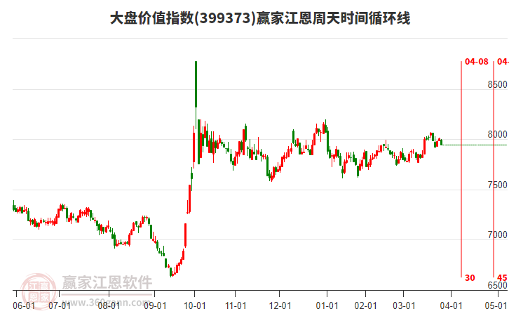 大盤價值指數(shù)贏家江恩周天時間循環(huán)線工具