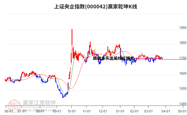 000042上證央企贏家乾坤K線工具