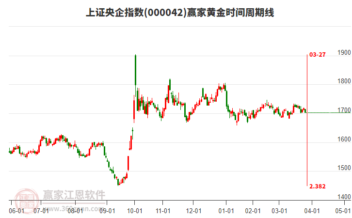 上證央企指數(shù)贏家黃金時間周期線工具