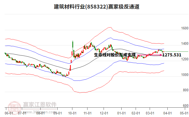 建筑材料 建筑材料