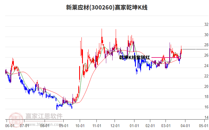 300260新萊應(yīng)材贏家乾坤K線工具