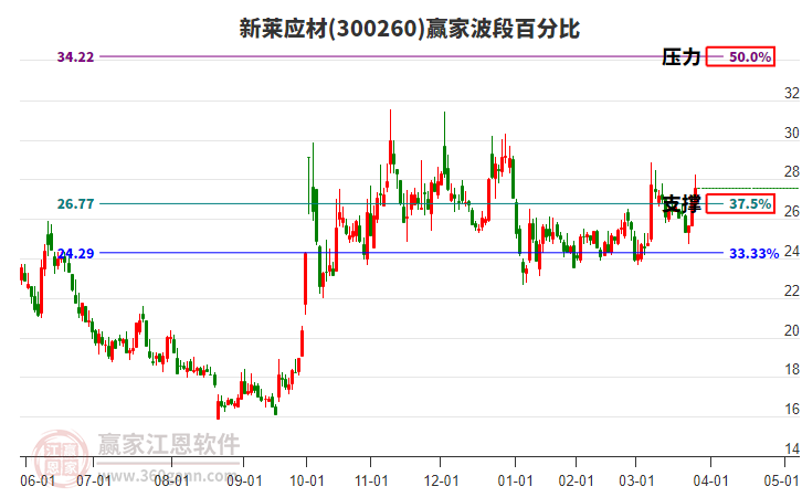 300260新萊應(yīng)材贏家波段百分比工具