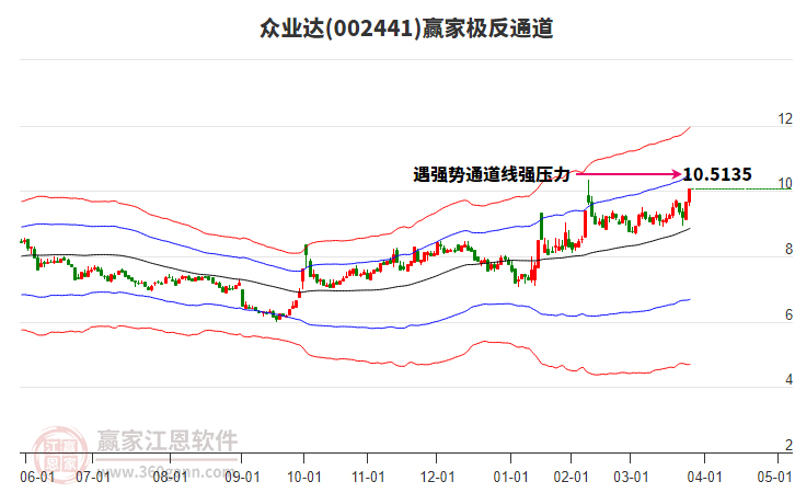 002441眾業(yè)達贏家極反通道工具