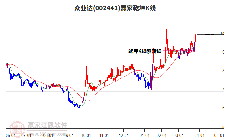 002441眾業(yè)達贏家乾坤K線工具