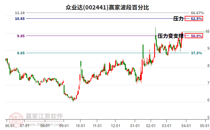 002441眾業(yè)達贏家波段百分比工具