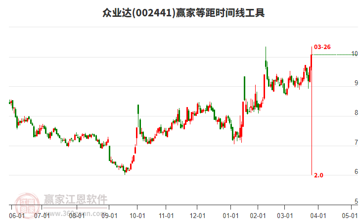 002441眾業(yè)達贏家等距時間周期線工具