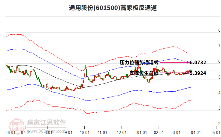 601500通用股份贏家極反通道工具