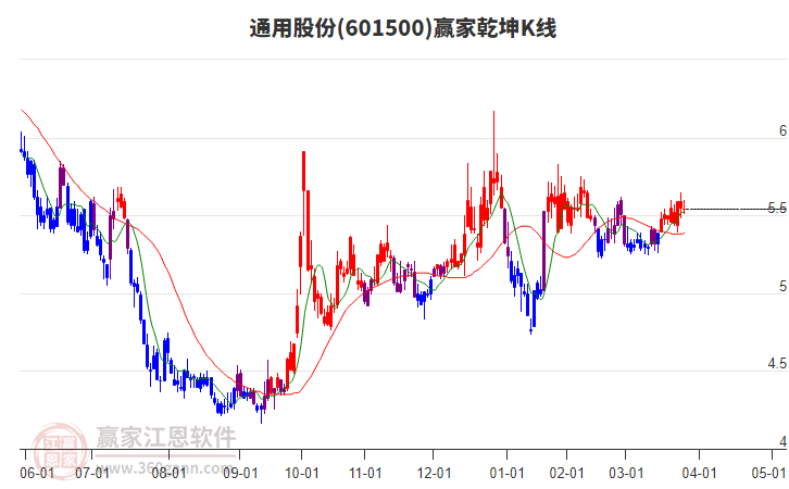 601500通用股份贏家乾坤K線工具