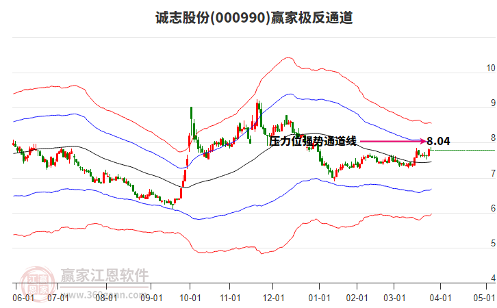 000990誠志股份贏家極反通道工具 000990誠志股份贏家極反通道工具