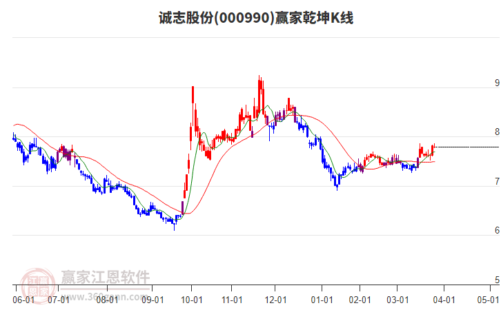 000990誠志股份贏家乾坤K線工具 000990誠志股份贏家乾坤K線工具