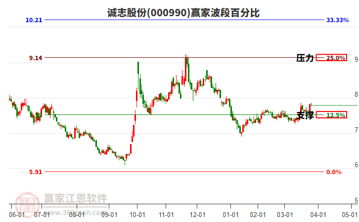 000990誠志股份贏家波段百分比工具 000990誠志股份贏家波段百分比工具