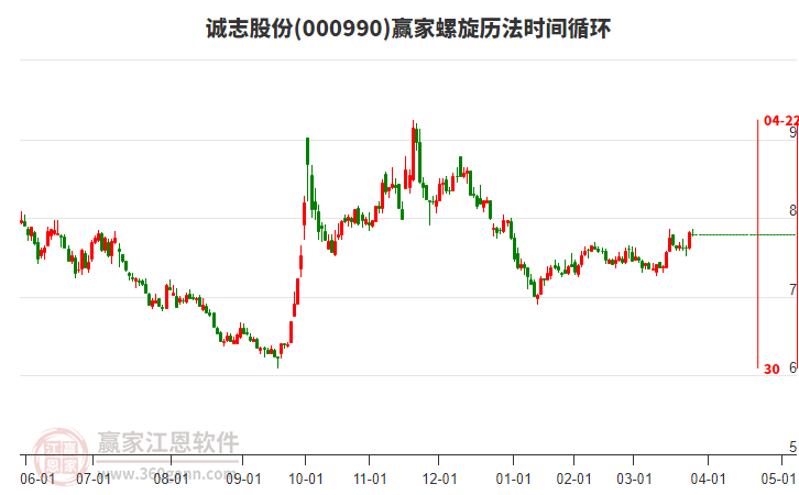 000990誠志股份贏家螺旋歷法時間循環(huán)工具 000990誠志股份贏家螺旋歷法時間循環(huán)工具