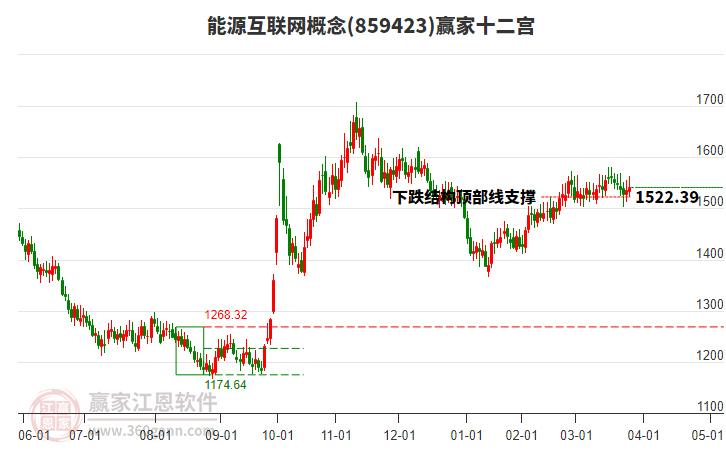 859423能源互聯(lián)網贏家十二宮工具