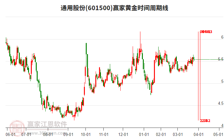 601500通用股份贏家黃金時間周期線工具