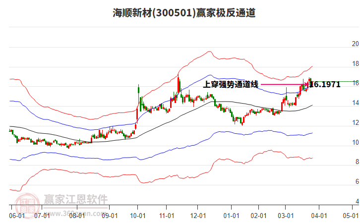 300501海順新材贏家極反通道工具 300501海順新材贏家極反通道工具