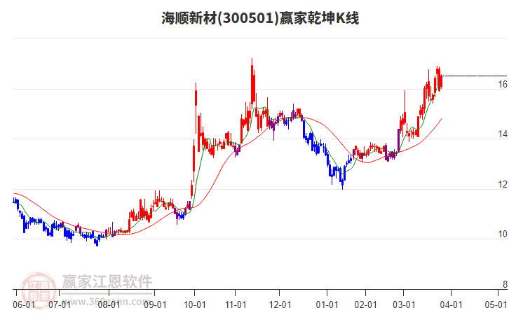 300501海順新材贏家乾坤K線工具 300501海順新材贏家乾坤K線工具
