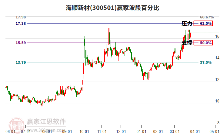 300501海順新材贏家波段百分比工具 300501海順新材贏家波段百分比工具