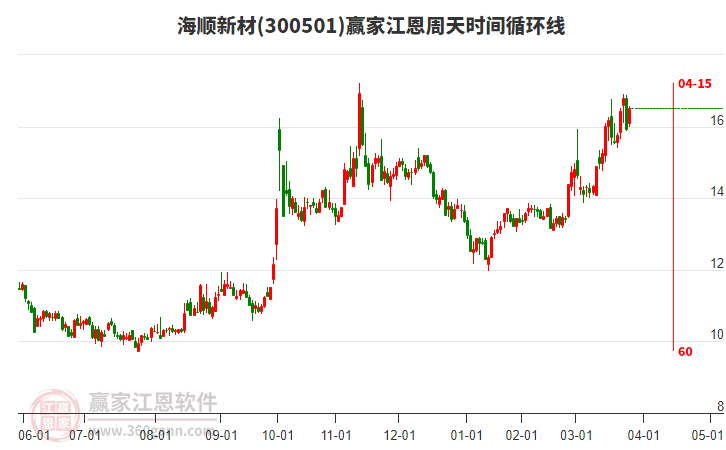 300501海順新材贏家江恩周天時間循環(huán)線工具 300501海順新材贏家江恩周天時間循環(huán)線工具