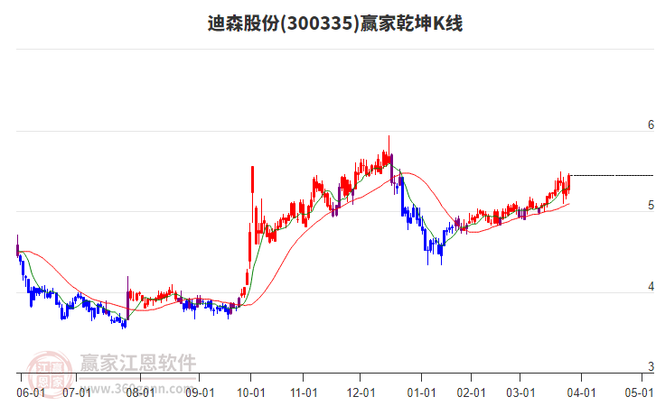 300335迪森股份贏家乾坤K線工具