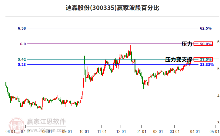 300335迪森股份贏家波段百分比工具