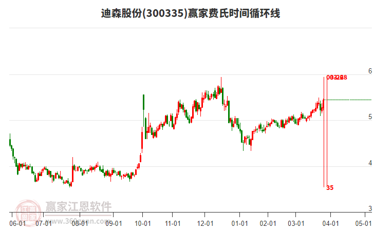 300335迪森股份贏家費(fèi)氏時(shí)間循環(huán)線工具