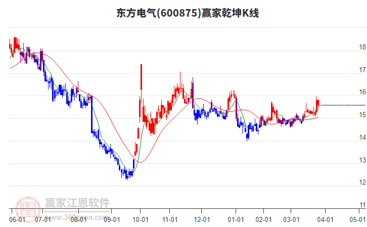 600875東方電氣贏家乾坤K線工具 600875東方電氣贏家乾坤K線工具
