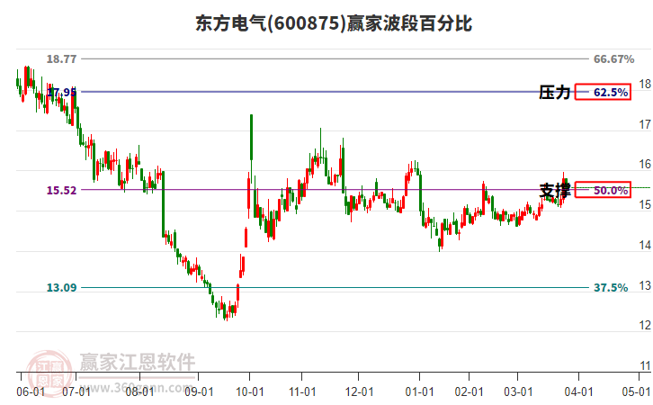 600875東方電氣贏家波段百分比工具 600875東方電氣贏家波段百分比工具