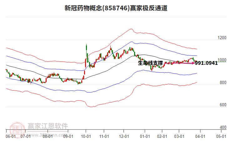 858746新冠藥物贏家極反通道工具