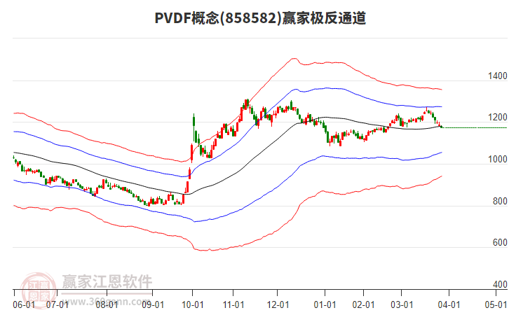 858582PVDF贏家極反通道工具